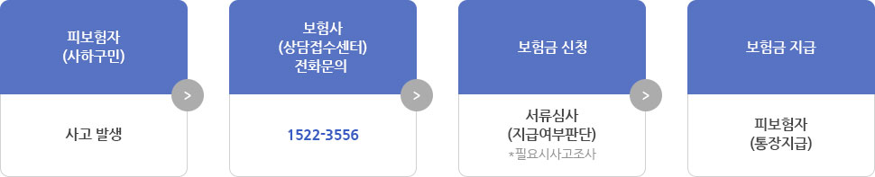 피보험자
(사하구민)
보험사
(상담접수센터)전화문의
보험금
신청
보험회사
보험금 지급
사고 발생
1522-3556
청구서 및 필요서류 접수
서류심사
(지급여부판단)
*필요시
사고조사
피보험자
(통장지급)