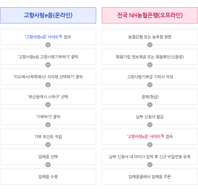 [고향사랑e음(온라인)]고향사랑e음(https://ilovegohyang.go.kr/goods/searchGoods-main.html?type=L&locgov=26380)접속>'고향사랑e음 고향사랑기부하기'클릭>'지도에서(목록에서) 지자체 선택하기'클릭>'부산광역시 사하구'선택>'기부하기'클릭>기부포인트적립>답례품 선택>답례품 수령/ [전국 NH농협은행(오프라인)]농협은행 또는 농축협 방문>회원가입 정보제공 또는 회원확인(신분증)>고향사랑기부금 기탁서 작성>결제(현금)>납부 신청서 발급>고향사랑e음(https://ilovegohyang.go.kr/goods/searchGoods-main.html?type=L&locgov=26380)접속>납부 신청서 내 아이디 입력 후 신규 비밀번호 등록>답례품몰에서 답례품 주문