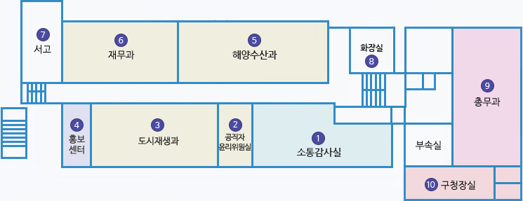 청사 본관/신관 3F 배치도: 1 소통감사실, 2 공직자윤리위원실, 3 도시재생과, 4 홍보센터 , 5 해양수산과, 6 재무과, 7 서고 , 8 화장실, 9 총무과,  10 구청장실 그리고 부속실 있음.
