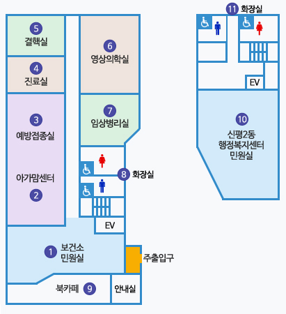 제2청사 1층 배치도 : 주출입구 왼쪽에 안내실 있고 1 보건소 민원실, 9 북카페 있음. 엘리베이터와 계단 앞에 2 아가맘센터, 3 예방접종실, 4 진료실, 5 결핵실 있고 맞은편에 6 영상의학실, 7 임상병리실, 8 화장실이 엘리베이터와 계단 옆에 있음. 제2청사 다른 동에 10 신평2동 행정복지센터 민원실이 있고 엘리베이터와 계단 옆에 11 화장실도 있음. 
