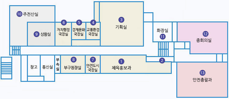 청사 본관/신관 2F 배치도 : 1 체육홍보과 2 - 있으며 왼쪽에 7 안전도시국장실 , 8 부구청장실, 부속실, 통신실, 창고가 있으며 맞은편에 3 기획실, 4 교통환경국장실, 5 경제문화국장실, 6 자치행정국장실, 9 상황실, 10 주전산실, 11 화장실, 12 중회의실과 13 안전총괄과있음.