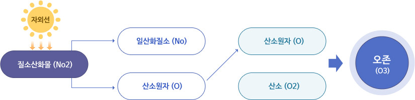 자외선이 질소산화물(No2)를 만나면 일산화질소(No)와 산소원자(O)로 나뉘어 지는데, 나뉘어진 산소원자(O)는 산소(O2)와 합쳐져 오존(O3)를 만들어낸다.