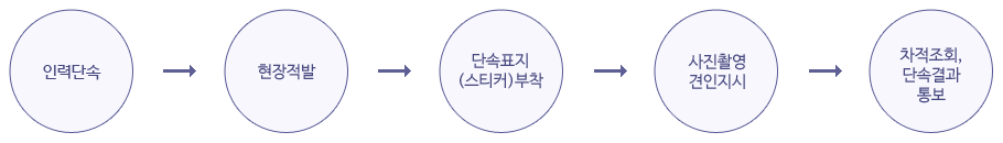 인력단속절차: 인력 단속→현장적발→단속표지(스티커) 부착→사진촬영 견인지시→차적조회, 단속결과 통보